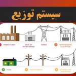 دانلود پاورپوینت سیستم توزیع و فیوز