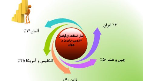 دانلود پاورپوینت نقش گیاهان دارویی در صنایع غذایی
